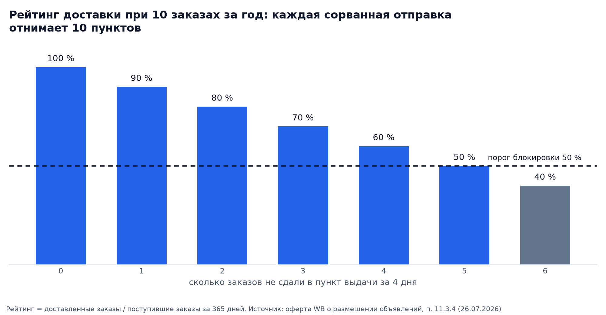 Рейтинг доставки на вб ресейл при 10 заказах за год: шесть сорванных отправок опускают его ниже порога блокировки 50%