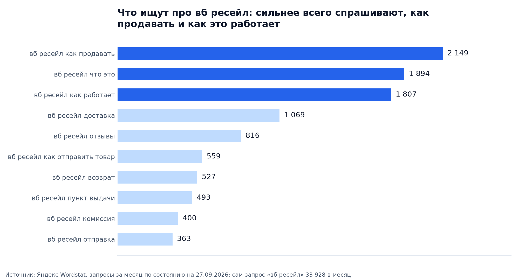 Что ищут про вб ресейл: 10 самых частых запросов по данным Wordstat за месяц