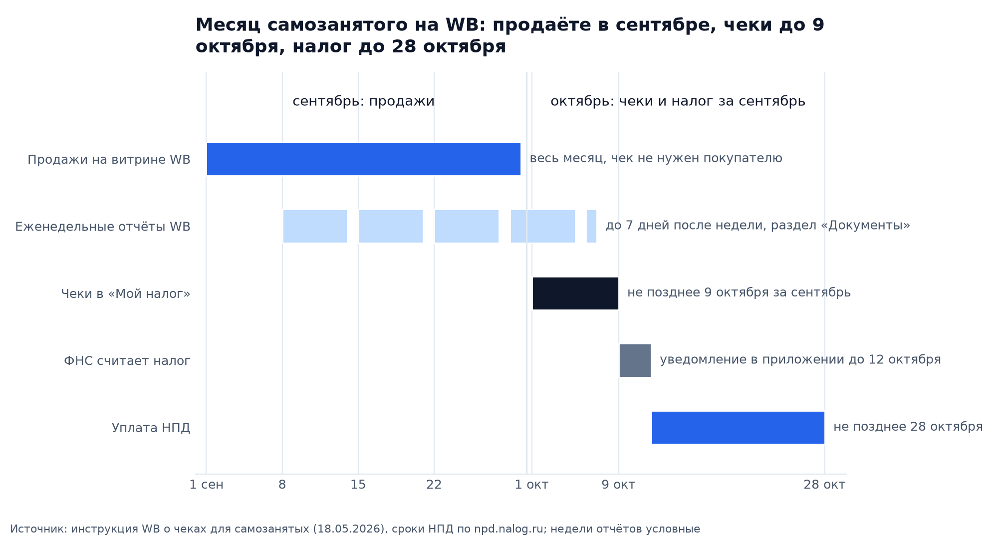 Гантт-диаграмма: месяц самозанятого на Wildberries, продажи в сентябре, еженедельные отчёты WB в течение 7 дней после недели, чеки в «Мой налог» до 9 октября, уведомление ФНС до 12 октября, уплата НПД до 28 октября
