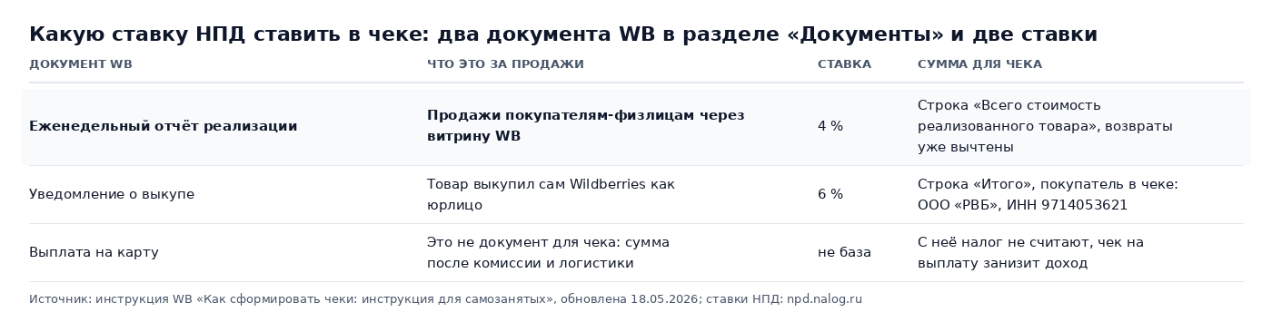 Таблица: два документа WB и две ставки НПД, еженедельный отчёт реализации 4 % как продажи физлицам, уведомление о выкупе 6 % с покупателем ООО «РВБ», выплата на карту не база для налога