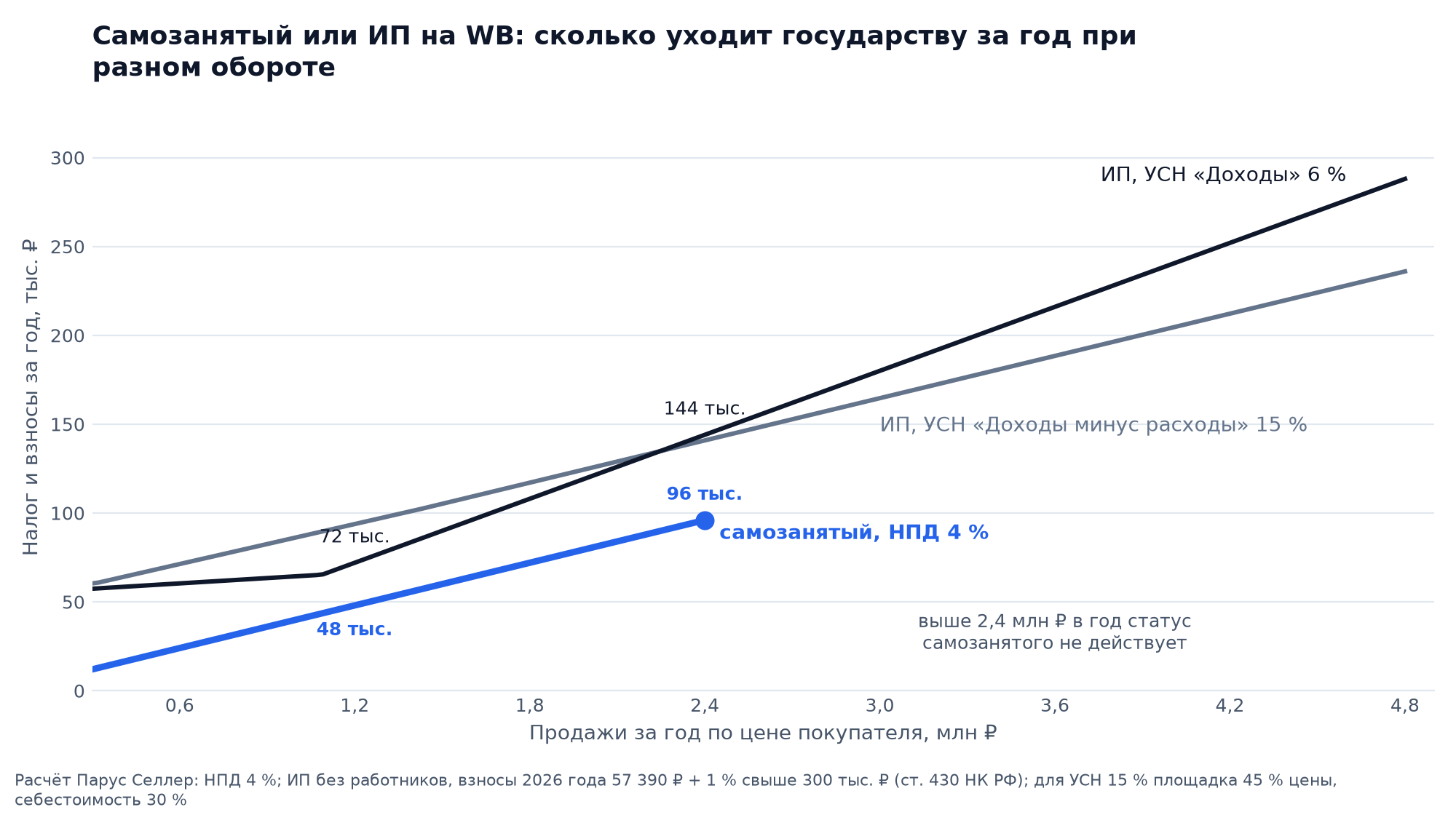 График: налог и взносы за год при продажах от 0,3 до 4,8 млн ₽, самозанятый НПД 4 % до лимита 2,4 млн, ИП на УСН «Доходы» 6 % и ИП на УСН «Доходы минус расходы» 15 % с взносами 2026 года