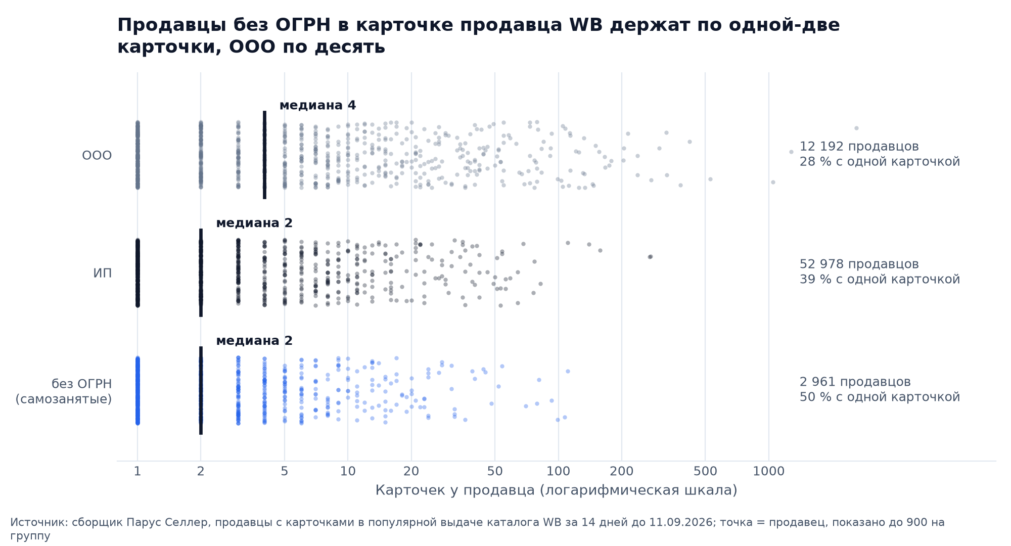 Strip-график: продавцы Wildberries по числу карточек, три группы, продавцы без ОГРН с медианой 2 карточки и половиной с одной карточкой, ИП с медианой 2, ООО с медианой 4
