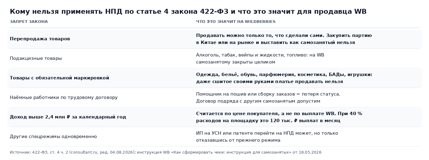 Таблица: кому нельзя применять НПД по статье 4 закона 422-ФЗ, перепродажа, подакцизные и маркируемые товары, наёмные работники, доход выше 2,4 млн, и что каждый запрет значит для продавца Wildberries