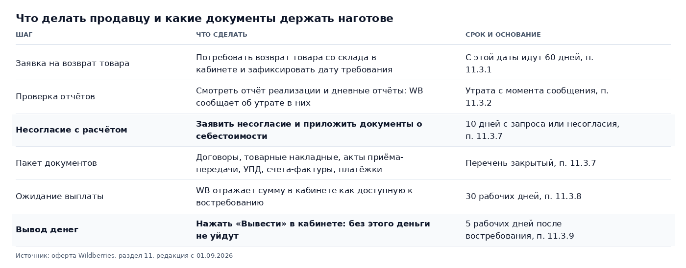 Таблица: что делать продавцу при утрате товара на складе Wildberries и какие документы держать наготове: заявка на возврат, проверка отчётов, несогласие с расчётом за 10 дней, пакет документов, 30 рабочих дней на выплату, кнопка «Вывести»