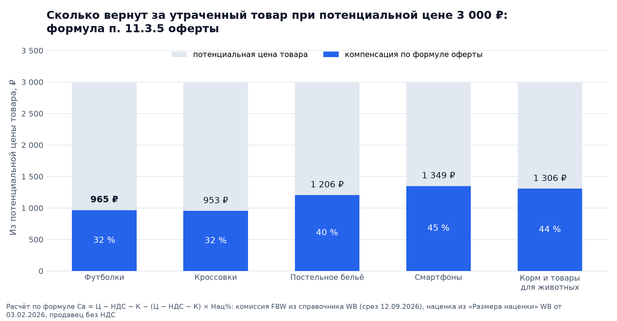 График: сколько вернут за утраченный товар при потенциальной цене 3 000 ₽ по пяти категориям: футболки 965 ₽ или 32 % цены, кроссовки 953 ₽, постельное бельё 1 206 ₽, смартфоны 1 349 ₽, корм и товары для животных 1 306 ₽