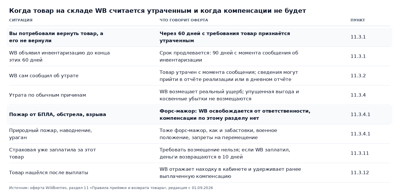 Таблица: когда товар на складе Wildberries считается утраченным и когда компенсации не будет: 60 дней после требования вернуть, 90 дней при инвентаризации, сообщение WB, форс-мажор с БПЛА и обстрелами, страховая выплата, находка товара после выплаты