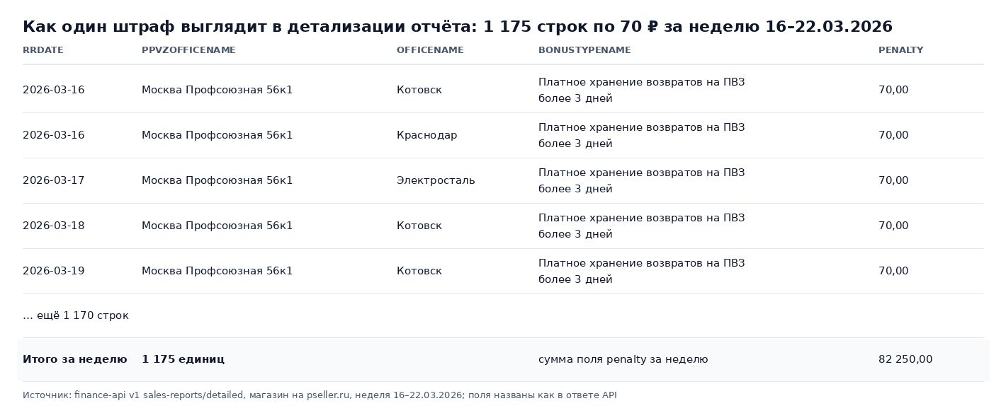 Строки детализации отчёта Wildberries с полями rrDate, ppvzOfficeName, officeName, bonusTypeName и penalty: 1 175 строк по 70 ₽ за платное хранение возвратов на ПВЗ, итого 82 250 ₽ за неделю