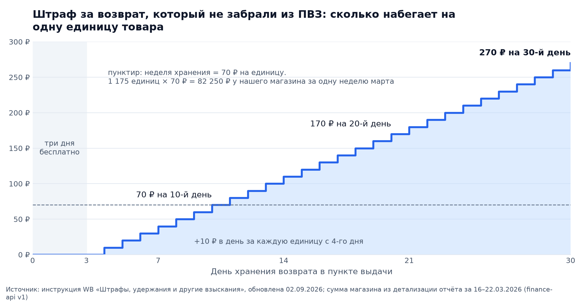 Лесенка штрафа за хранение возврата в ПВЗ: три дня бесплатно, затем по 10 ₽ в день за единицу, 70 ₽ на десятый день и 270 ₽ на тридцатый