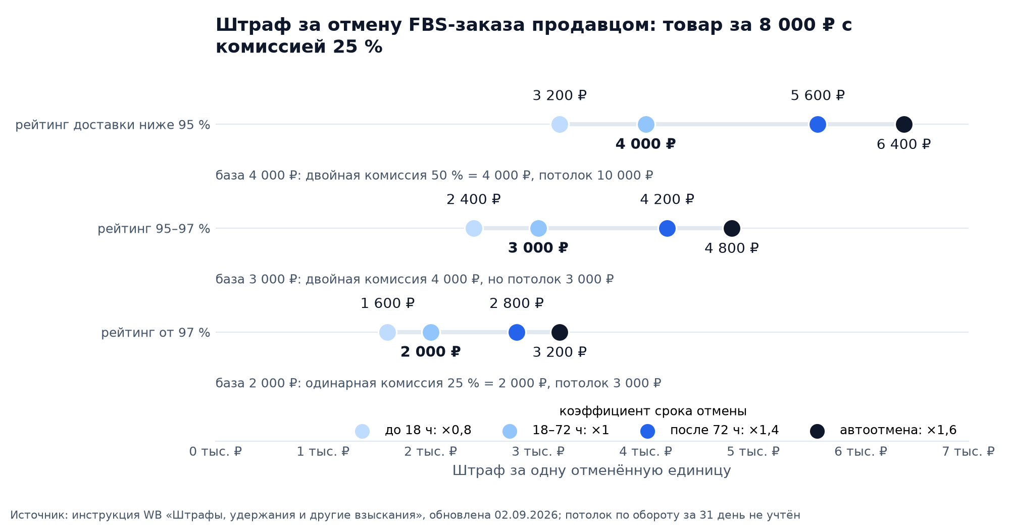 Точечная матрица штрафа за отмену FBS-заказа для товара 8 000 ₽ с комиссией 25 %: три уровня рейтинга доставки и четыре коэффициента срока отмены, от 1 600 до 6 400 ₽