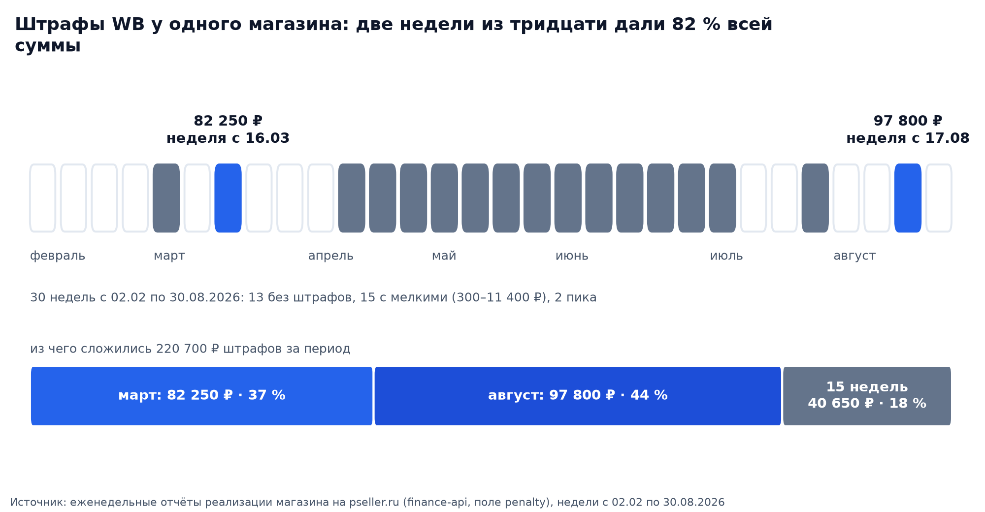 Лента 30 недель штрафов WB у одного магазина за февраль–август 2026: 13 недель без штрафов, 15 с мелкими от 300 до 11 400 ₽, два пика 82 250 и 97 800 ₽, и полоса состава суммы 220 700 ₽, где две недели дают 82 %