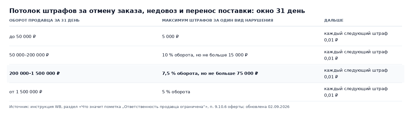 Таблица потолка штрафов за один вид нарушения за 31 день по обороту продавца: 5 000 ₽ до 50 000 ₽ оборота, 10 % до 15 000 ₽, 7,5 % до 75 000 ₽, 5 % от 1,5 млн ₽