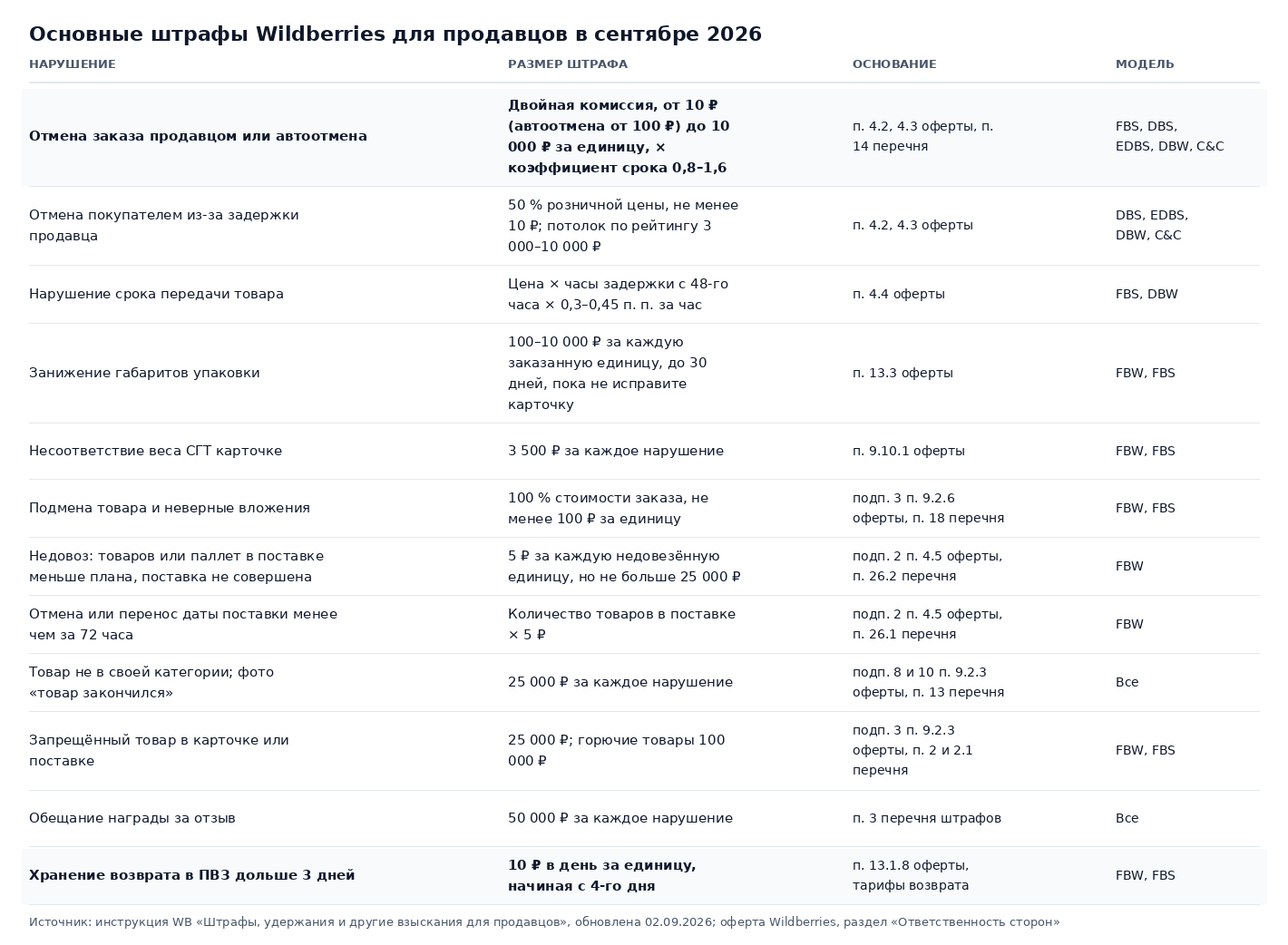 Таблица штрафов Wildberries для продавцов в сентябре 2026: отмена заказа, задержка отгрузки, габариты, вес СГТ, подмена, недовоз, категория, награда за отзыв, хранение возврата в ПВЗ, с пунктами оферты и моделями продаж