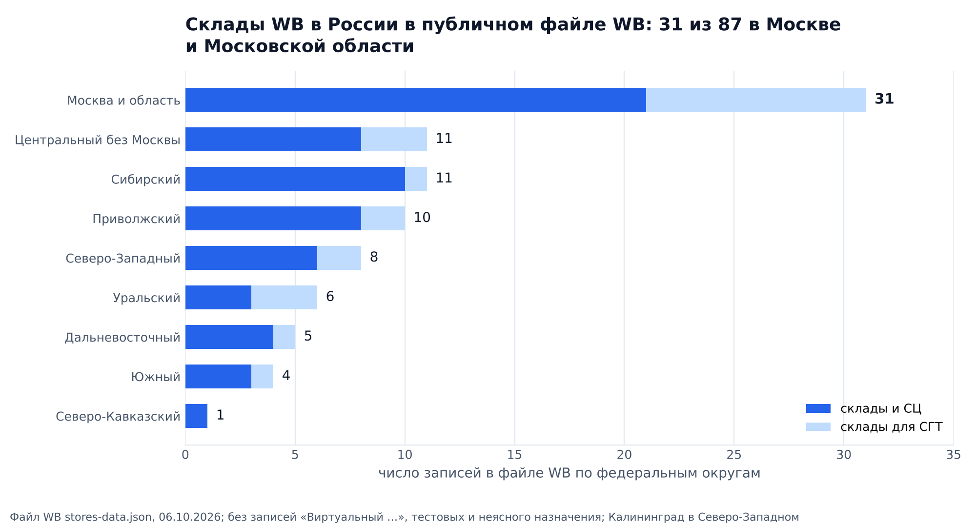 График: склады WB в России в публичном файле WB по федеральным округам, 31 из 87 в Москве и области (21 склад и СЦ плюс 10 складов для СГТ), Центральный без Москвы 11, Сибирский 11, Приволжский 10, Северо-Западный 8, Уральский 6, Дальневосточный 5, Южный 4, Северо-Кавказский 1