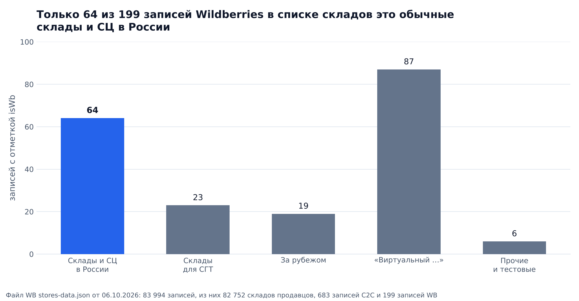 График: из 199 записей Wildberries в публичном списке складов 64 обычных склада и СЦ в России, 23 склада для СГТ, 19 за рубежом, 87 записей «Виртуальный …» и 6 прочих и тестовых; файл WB stores-data.json от 06.10.2026