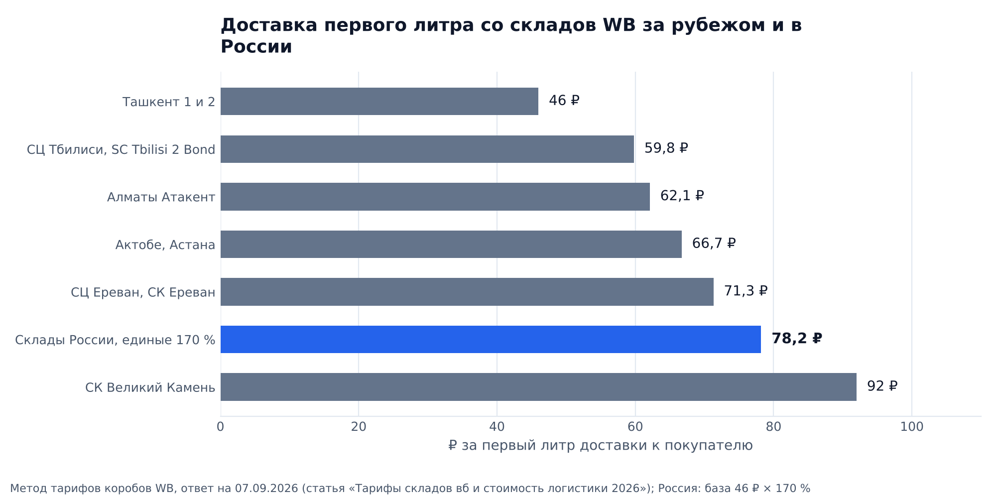 График: доставка первого литра к покупателю по тарифам WB на 07.09.2026: Ташкент 46 ₽, Тбилиси 59,8 ₽, Алматы Атакент 62,1 ₽, Актобе и Астана 66,7 ₽, Ереван 71,3 ₽, склады России при едином 170 % 78,2 ₽, Великий Камень 92 ₽