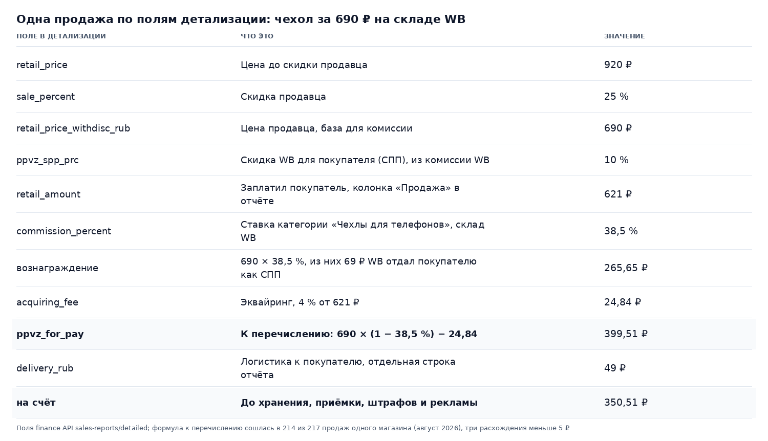 Таблица: одна продажа чехла за 690 ₽ по полям детализации отчёта Wildberries, от retail_price до ppvz_for_pay 399,51 ₽ и логистики 49 ₽