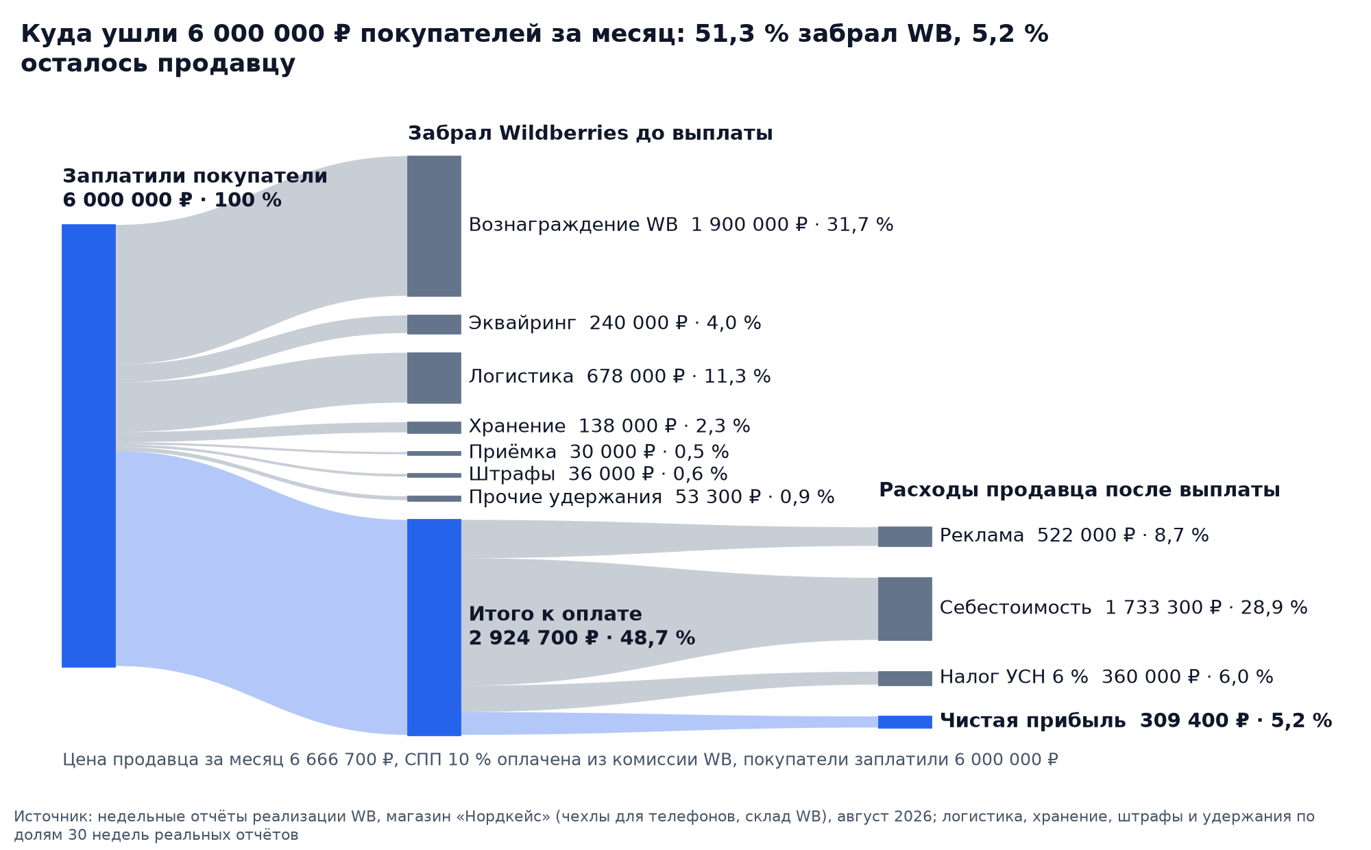 Диаграмма потоков: 6 000 000 ₽ покупателей за месяц, вознаграждение WB 1 900 000 ₽, эквайринг 240 000 ₽, логистика 678 000 ₽, хранение 138 000 ₽, приёмка 30 000 ₽, штрафы 36 000 ₽, прочие удержания 53 300 ₽, итого к оплате 2 924 700 ₽, после рекламы, себестоимости и налога чистая прибыль 309 400 ₽