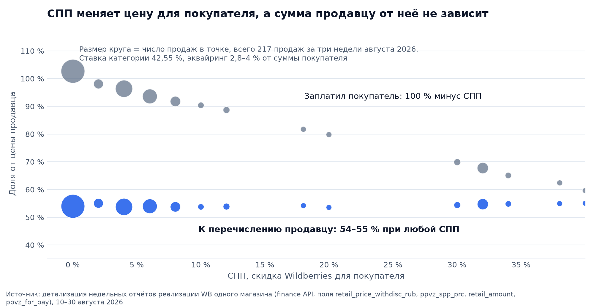 Пузырьковая диаграмма: доля от цены продавца в 217 продажах одного магазина, покупатель платит 100 % минус СПП, к перечислению продавцу 54–55 % при любой СПП от 0 до 35 %