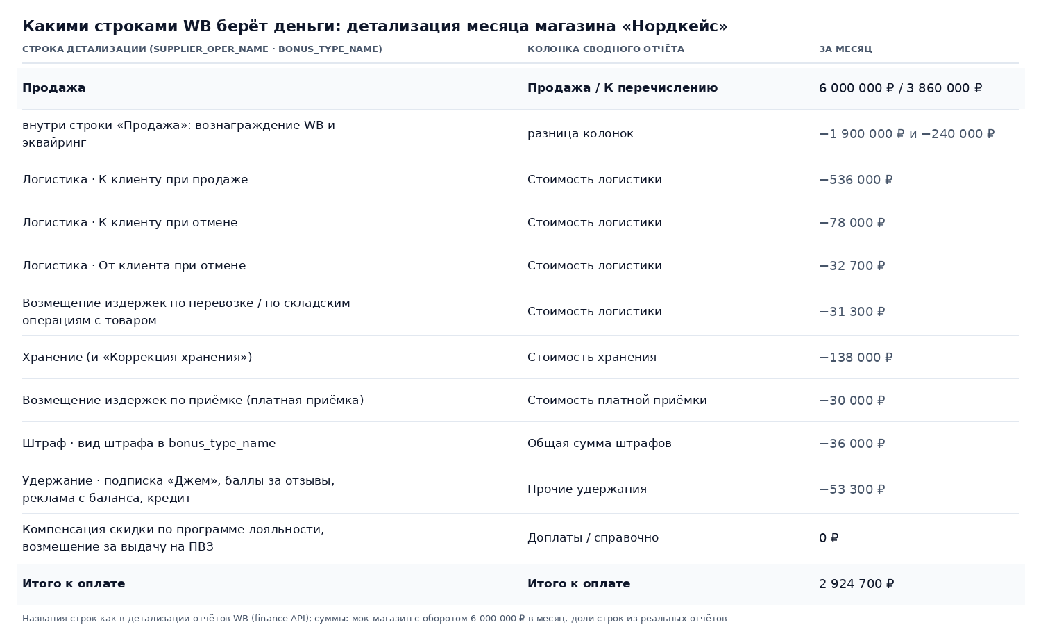 Таблица: строки детализации отчёта Wildberries, куда они попадают в сводном отчёте и суммы за месяц магазина «Нордкейс», от продажи 6 000 000 ₽ до итого к оплате 2 924 700 ₽