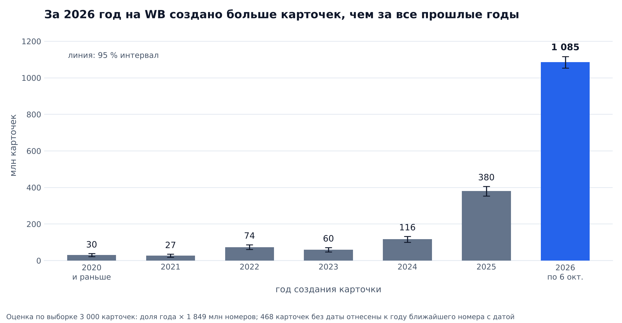 График: за 2026 год на Wildberries создано больше карточек, чем за все прошлые годы: 2020 и раньше 30 млн, 2021 27 млн, 2022 74 млн, 2023 60 млн, 2024 116 млн, 2025 380 млн, 2026 по 6 октября 1 085 млн по выборке 3 000 карточек