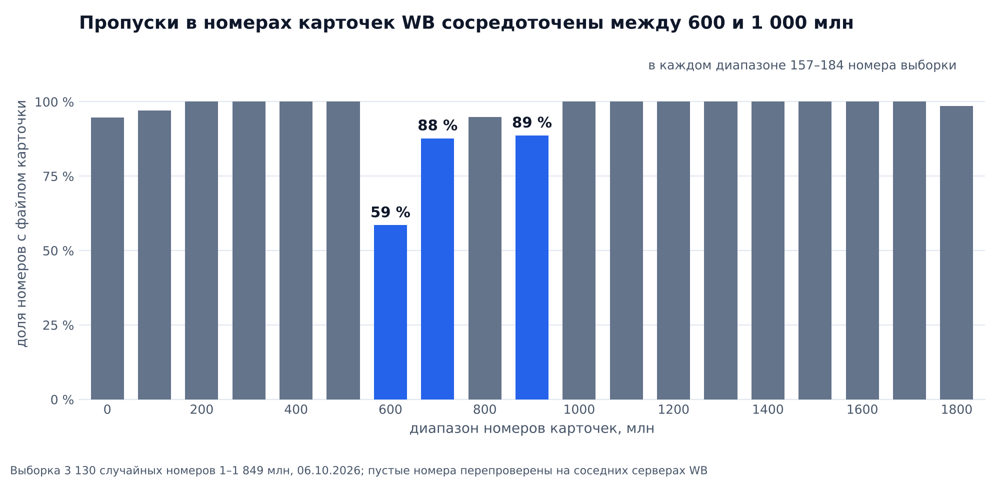 График: пропуски в номерах карточек Wildberries сосредоточены между 600 и 1 000 млн: доля номеров с файлом карточки 59 % в диапазоне 600–700 млн, 88 % в 700–800 млн, 89 % в 900–1 000 млн, в остальных диапазонах 95–100 %