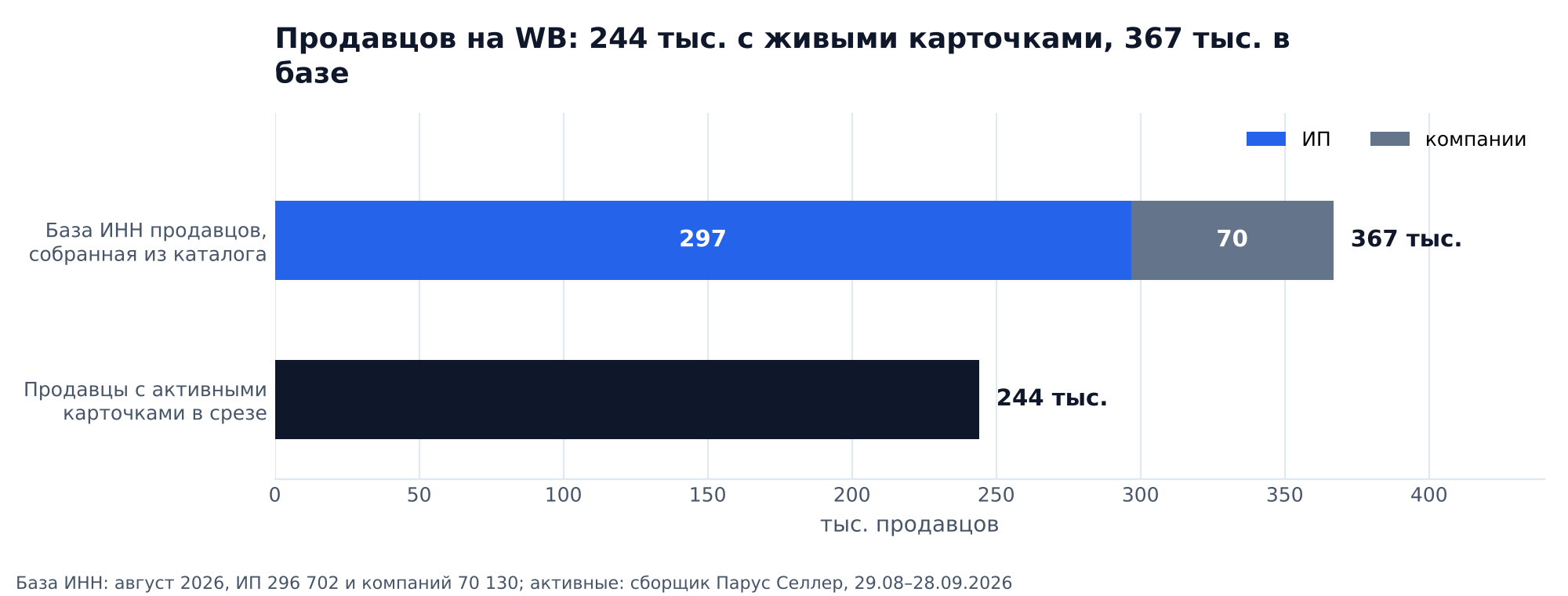 График: продавцов на Wildberries 244 тыс. с живыми карточками в срезе с 29 августа по 28 сентября 2026 года и 367 тыс. в базе ИНН, собранной из каталога: 297 тыс. ИП и 70 тыс. компаний