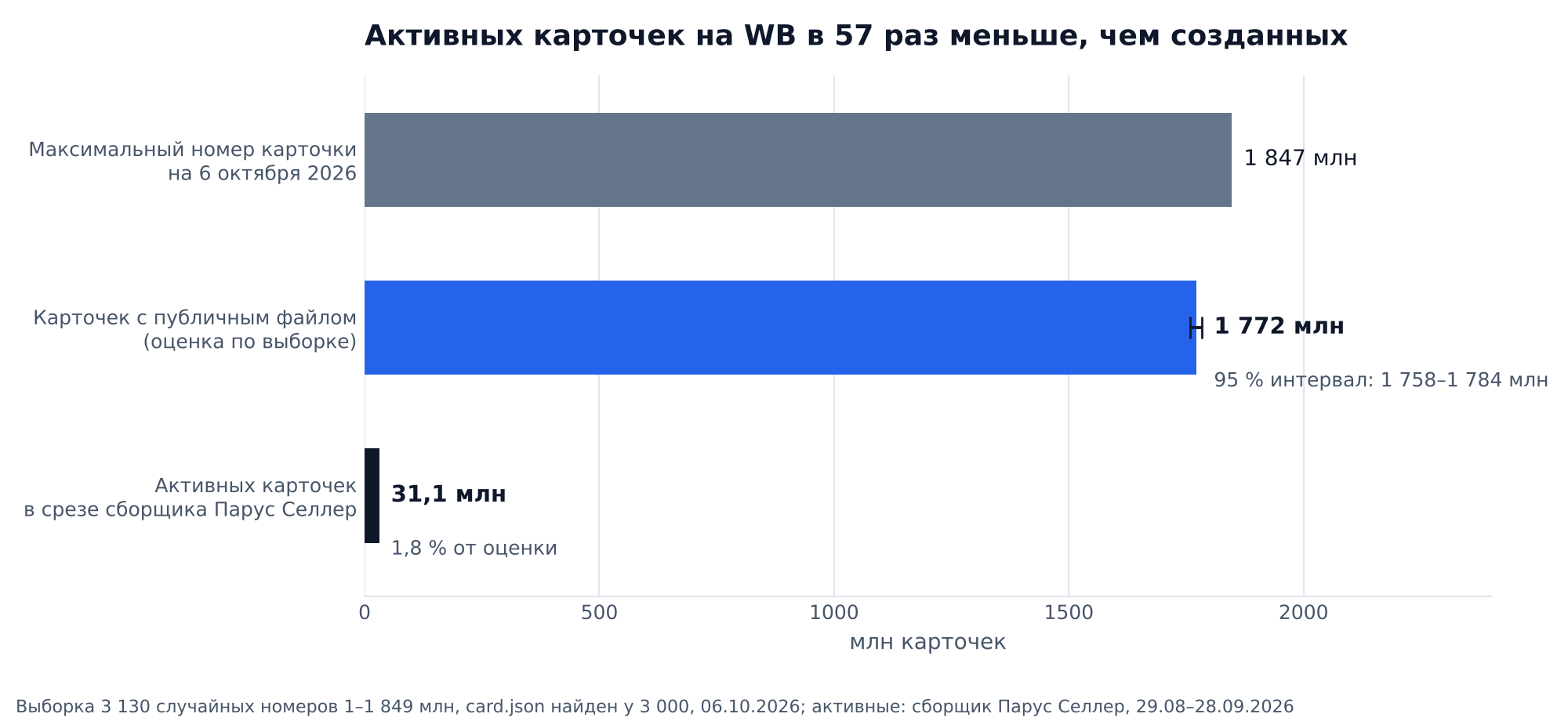 График: активных карточек на Wildberries в 57 раз меньше, чем созданных: максимальный номер карточки 1 847 млн на 6 октября 2026, карточек с публичным файлом по оценке 1 772 млн, активных в срезе сборщика Парус Селлер 31,1 млн, это 1,8 % от оценки