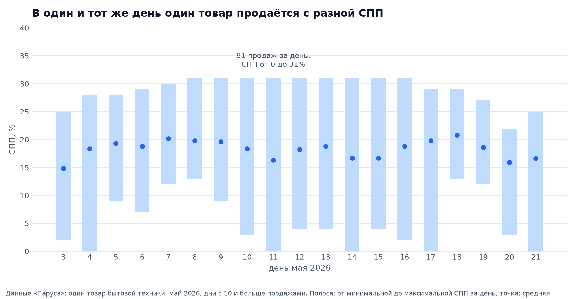 Один товар, май 2026: в каждый день продажи идут со СПП от почти 0 до 31%, средняя за день 15–21%