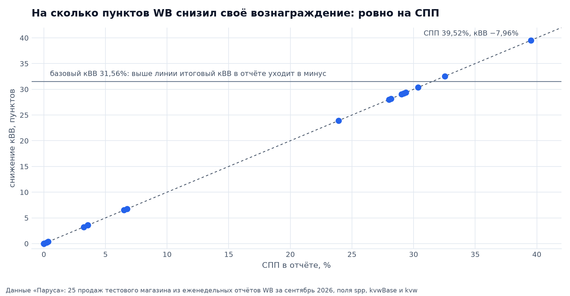 Снижение вознаграждения WB в пунктах равно СПП в отчёте: 25 продаж, все точки на диагонали