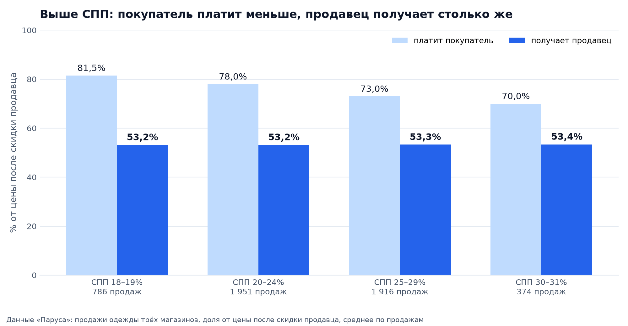 Одежда, три магазина: при СПП 18–19% покупатель платит 81,5% цены, при 30–31% платит 70%, выплата продавцу 53,2–53,4% во всех группах