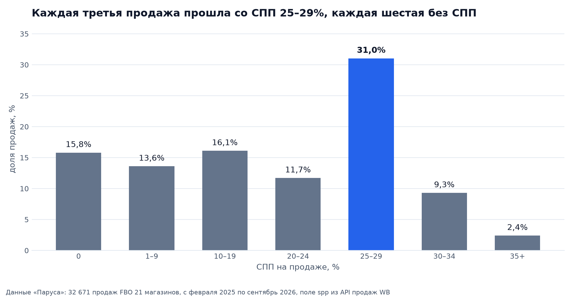 Доли продаж по размеру СПП: 0% у 15,8% продаж, 25–29% у 31% продаж, 35% и больше у 2,4%