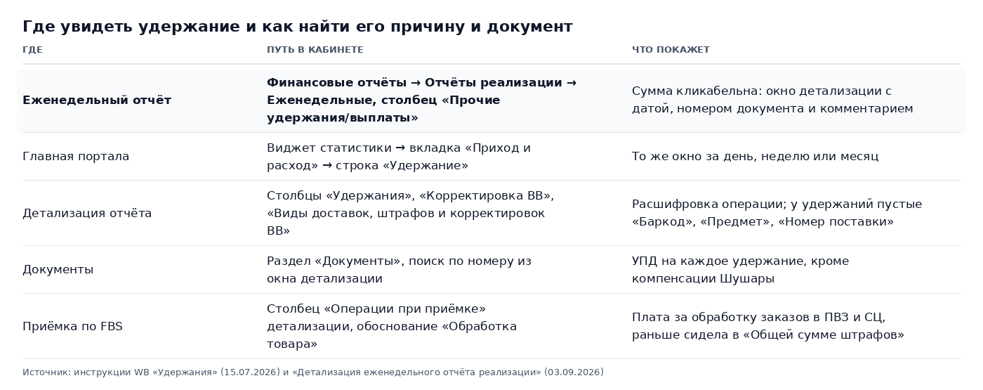 Таблица: где увидеть удержание на Wildberries и как найти его причину и документ: еженедельный отчёт, виджет «Приход и расход» на главной, столбцы детализации, раздел «Документы» и столбец «Операции при приёмке» для FBS