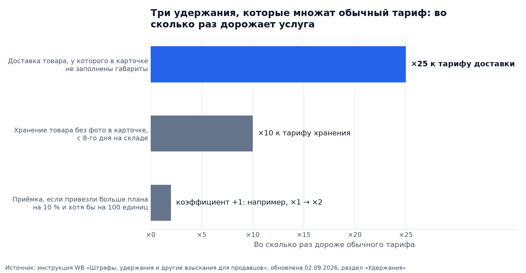 График: три удержания Wildberries, которые множат обычный тариф: доставка без габаритов в карточке ×25, хранение товара без фото ×10 с 8-го дня, коэффициент приёмки +1 за перевоз сверх плана