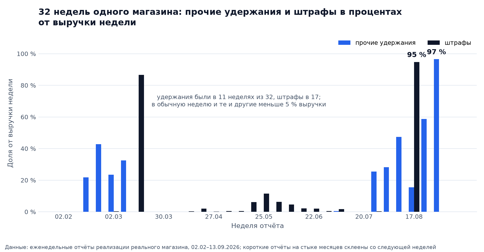 График: 32 недели одного магазина, прочие удержания и штрафы в процентах от выручки недели: удержания были в 11 неделях, штрафы в 17, максимумы 97 % и 95 % выручки, в обычную неделю обе величины меньше 5 %