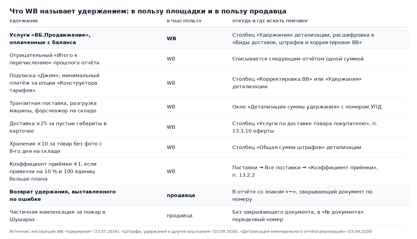 Таблица: что Wildberries называет удержанием в пользу площадки и в пользу продавца: услуги «ВБ.Продвижение», подписка «Джем», транзитные поставки, доставка ×25 за пустые габариты, хранение ×10 за товар без фото, коэффициент приёмки +1, возврат ошибочного удержания и компенсация за пожар в Шушарах