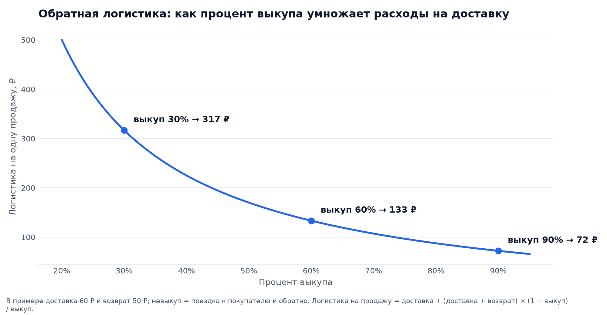График: логистика на одну продажу Вайлдберриз при разном проценте выкупа, от 72 ₽ при выкупе 90% до 317 ₽ при 30%