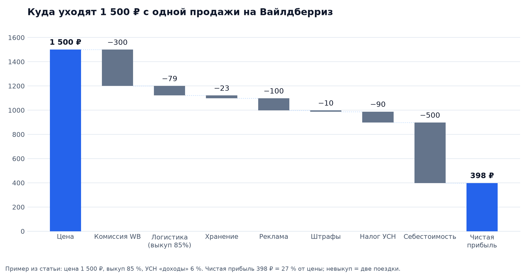 Водопад юнит-экономики: как 1 500 ₽ цены превращаются в 398 ₽ чистой прибыли после восьми вычетов