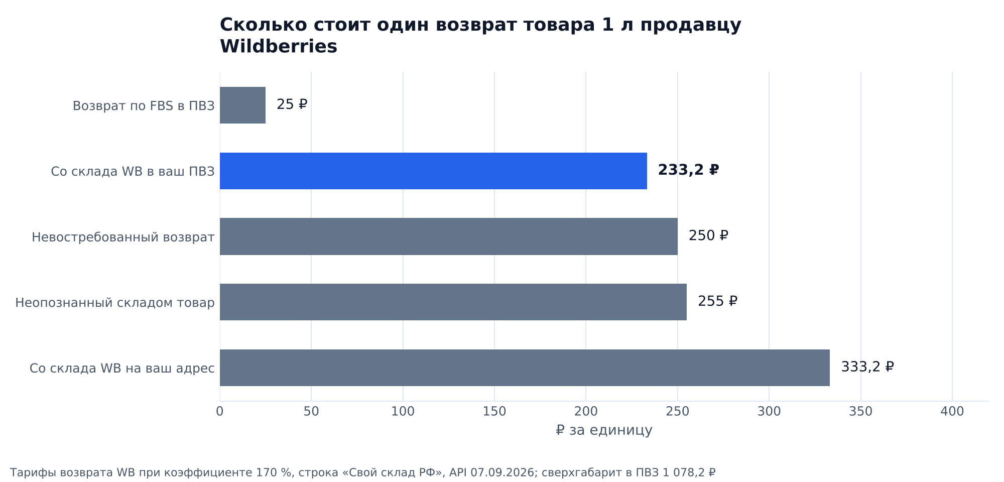 График: сколько стоит один возврат товара 1 л продавцу Wildberries при коэффициенте 170 %: возврат по FBS в ПВЗ 25 ₽, со склада WB в ваш ПВЗ 233,2 ₽, невостребованный возврат 250 ₽, неопознанный складом товар 255 ₽, со склада WB на ваш адрес 333,2 ₽