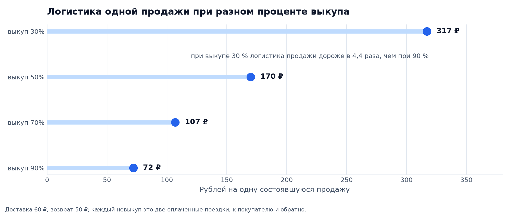 График: во сколько обходится логистика одной продажи на Вайлдберриз при выкупе 30, 50, 70 и 90 процентов
