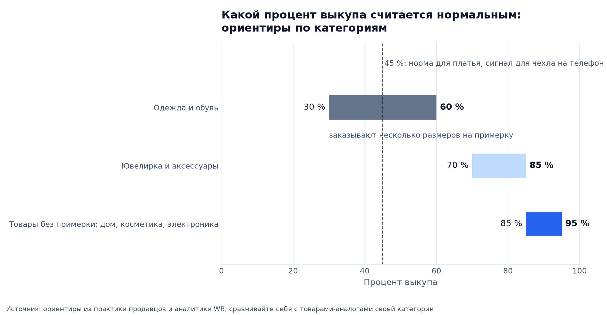 Диапазоны нормального процента выкупа по категориям Wildberries: одежда и обувь 30–60, ювелирка и аксессуары 70–85, товары без примерки 85–95