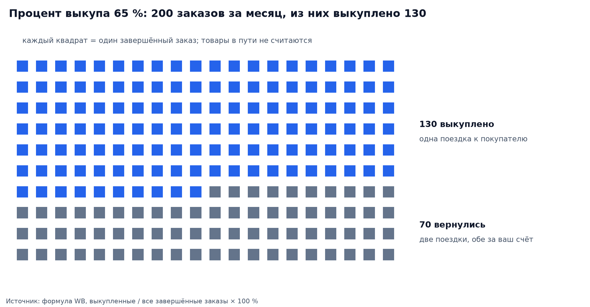 Вафельная диаграмма: 200 завершённых заказов, 130 выкуплено и 70 вернулись, процент выкупа 65