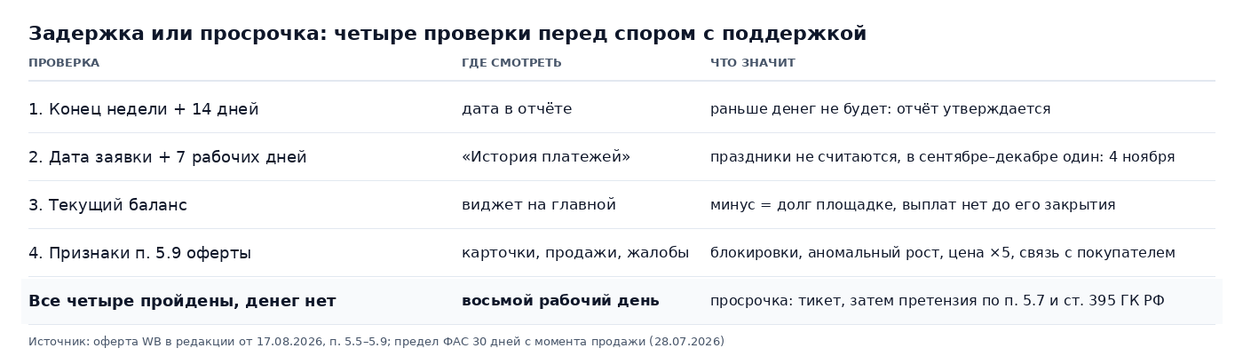 Таблица четырёх проверок перед спором о выплате Wildberries: конец недели плюс 14 дней, дата заявки плюс 7 рабочих дней, текущий баланс, признаки п. 5.9 оферты