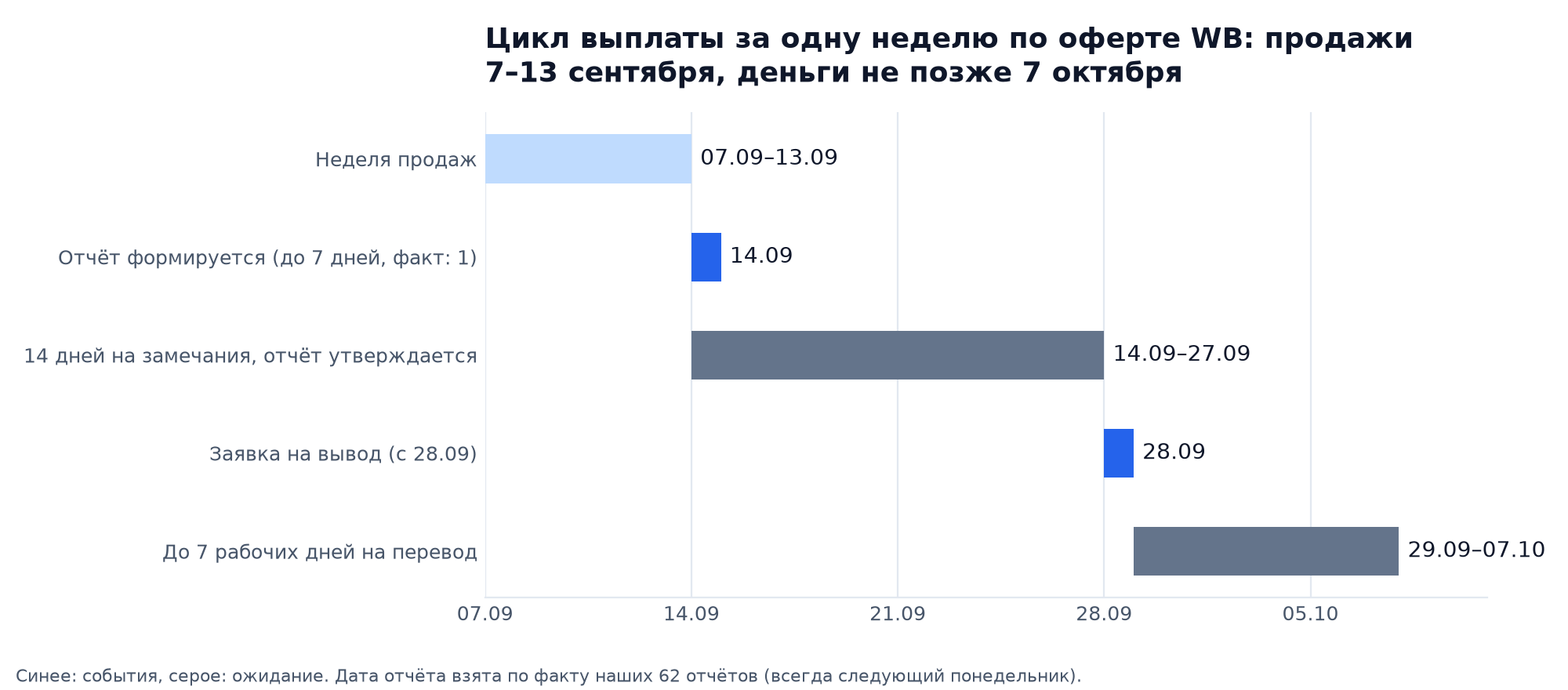 Шкала цикла одной недели по оферте Wildberries: продажи 7–13 сентября, отчёт 14 сентября, утверждение 27 сентября, заявка 28 сентября, деньги не позже 7 октября 2026