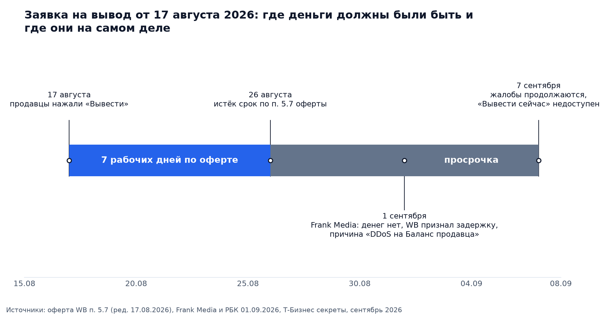 График: заявка на вывод от 17 августа 2026 на шкале дат, синяя полоса 7 рабочих дней по оферте до 26 августа, серая полоса просрочки до 7 сентября, отметки 1 сентября (Frank Media, WB признал задержку) и 7 сентября (жалобы продолжаются)