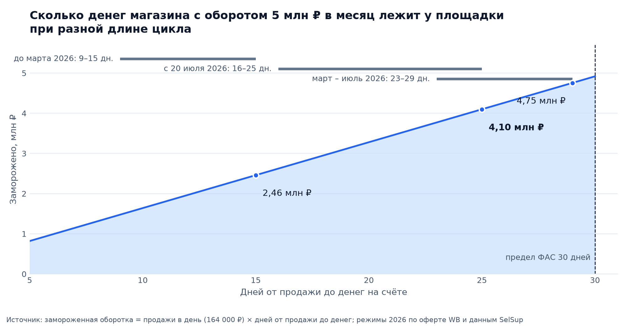 График: сколько оборотки магазина с продажами 5 млн ₽ в месяц заморожено у Wildberries при цикле от 5 до 30 дней, 2,46 млн при 15 днях, 4,10 при 25, 4,75 при 29