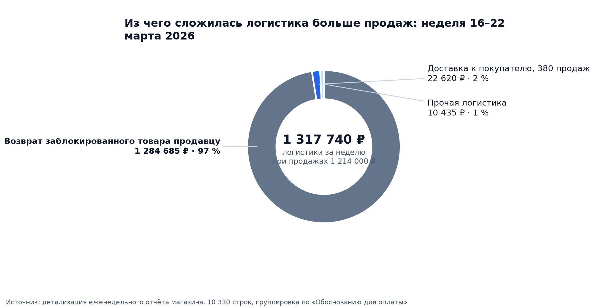 Кольцо долей логистики за неделю 16–22 марта 2026: 97 % это возврат заблокированного товара продавцу, 2 % доставка при продаже, 1 % прочее