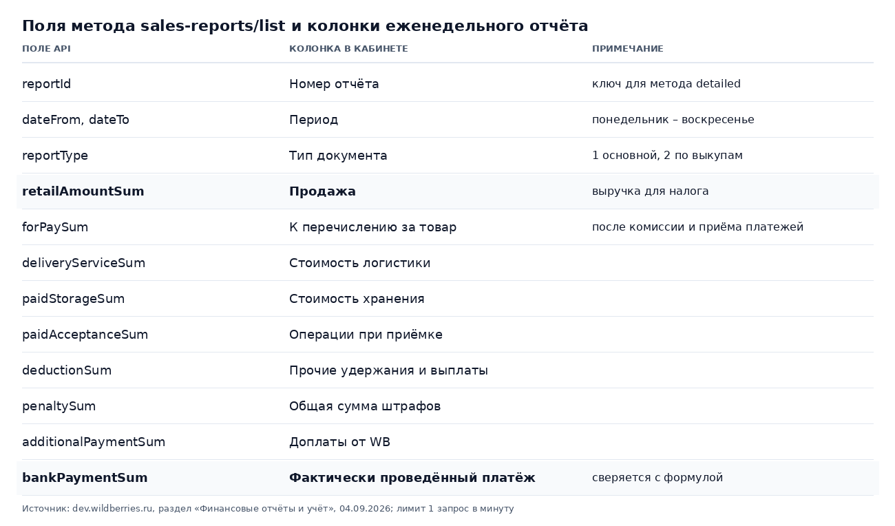 Таблица соответствия полей метода sales-reports/list колонкам еженедельного отчёта Wildberries: retailAmount это продажа, forPay к перечислению, bankPaymentSum фактический платёж