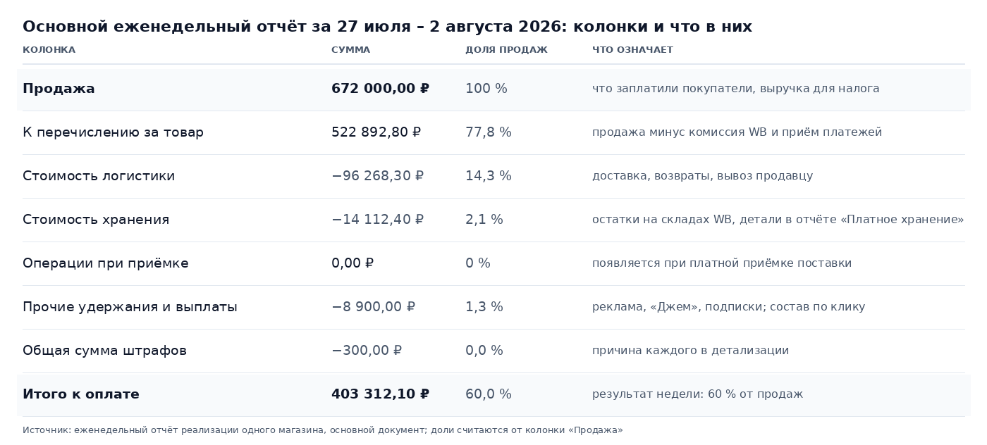 Таблица колонок еженедельного отчёта Wildberries за 27 июля – 2 августа 2026: продажа 672 000 ₽, к перечислению 522 893 ₽, логистика, хранение, удержания, штрафы и итого к оплате 403 312 ₽ с долями от продаж
