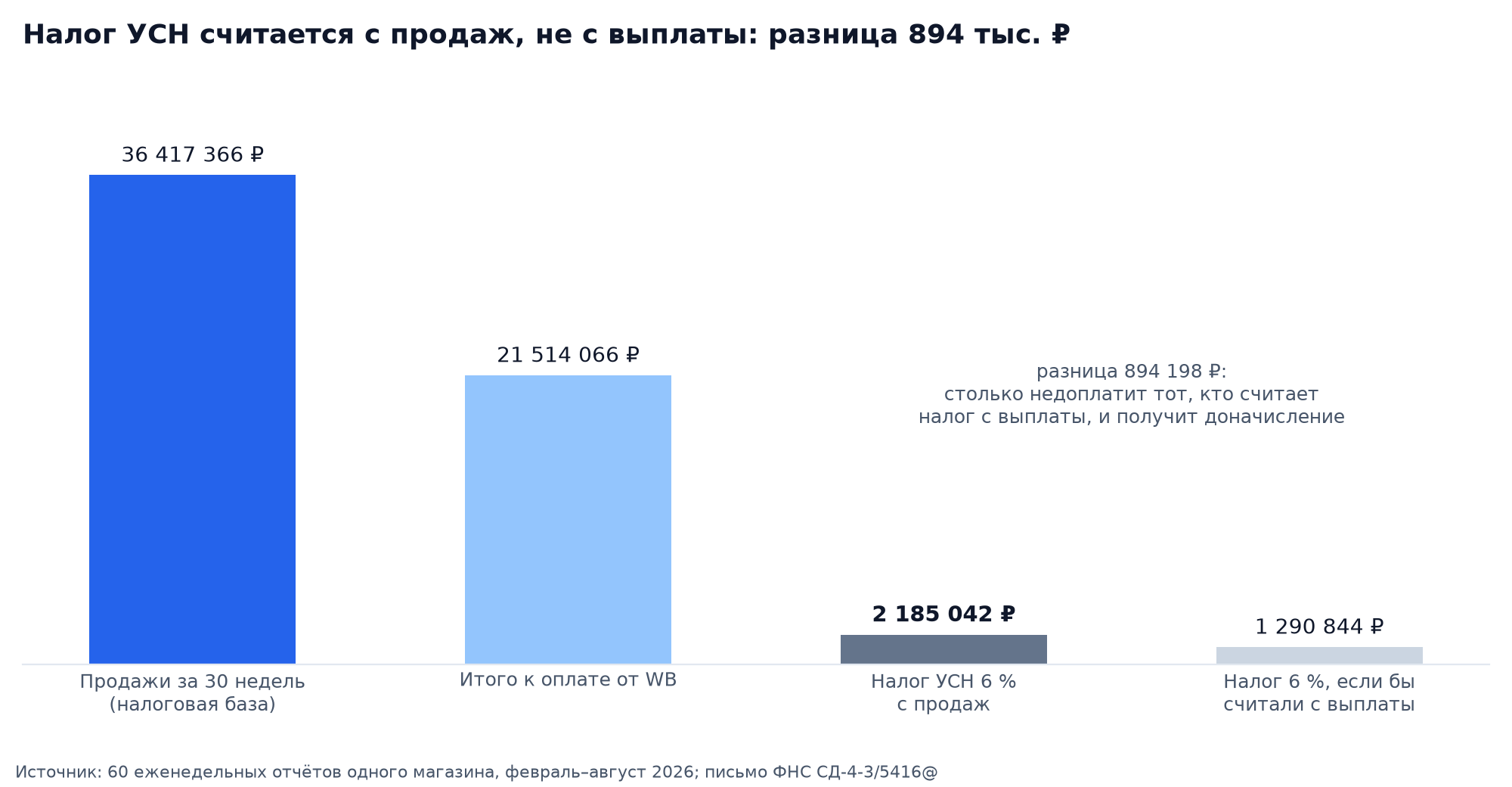 График: продажи 36 417 366 ₽ как налоговая база, итого к оплате от WB 21 514 066 ₽, налог УСН 6 % с продаж 2 185 042 ₽ против 1 290 844 ₽ с выплаты, разница 894 198 ₽