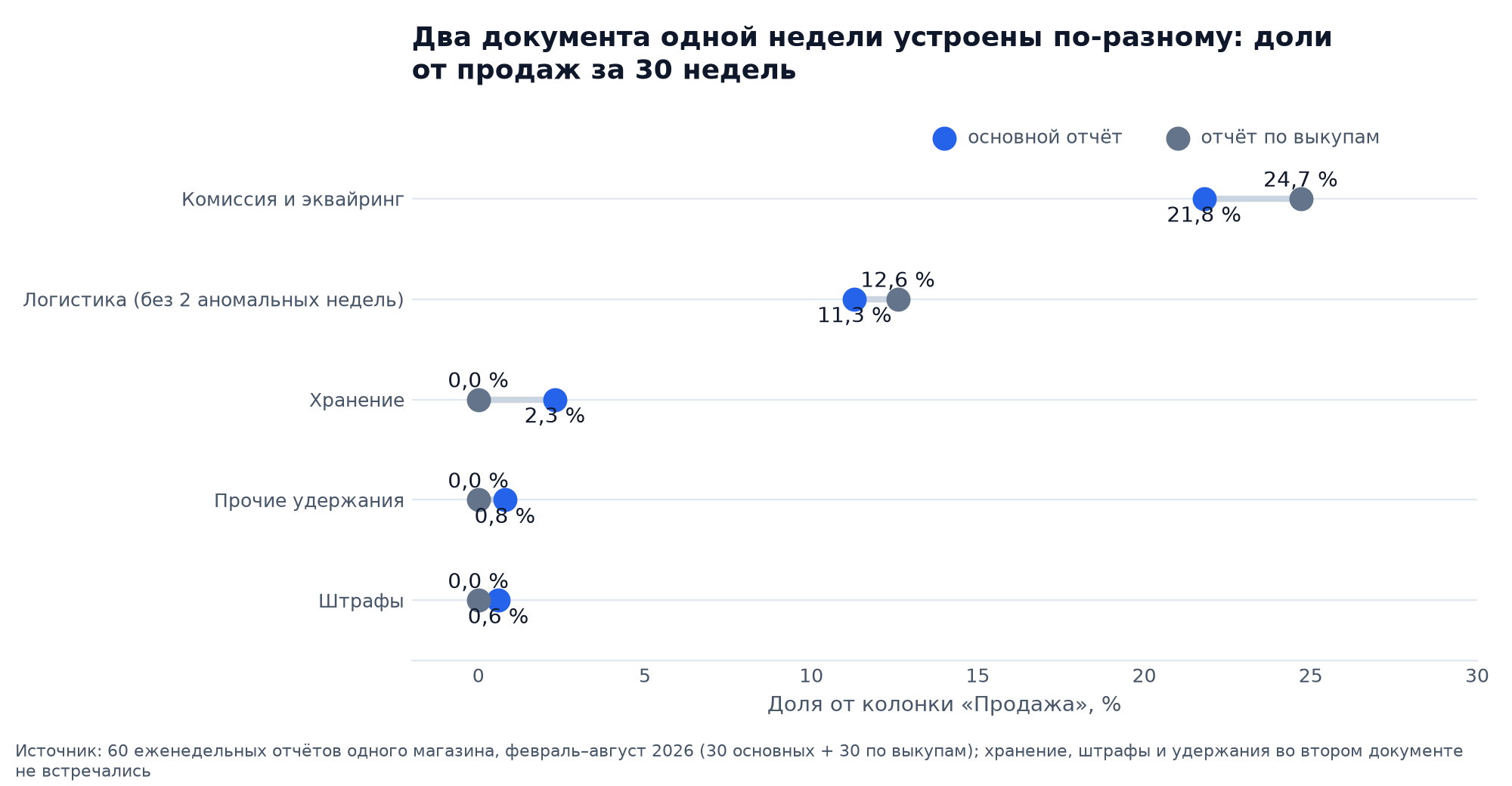 Дамббелл: доли от продаж в основном отчёте и отчёте по выкупам за 30 недель, комиссия 21,8 против 24,7 %, хранение, штрафы и удержания только в основном